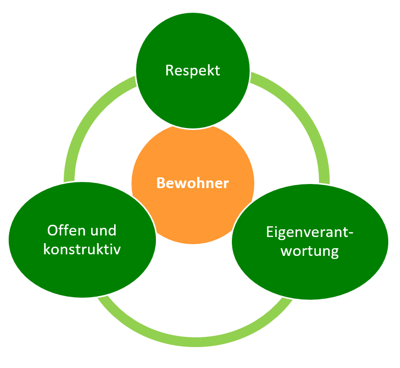 Werte