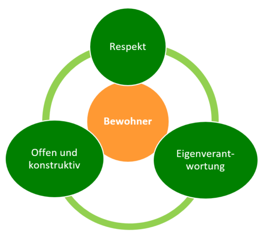 Werte
